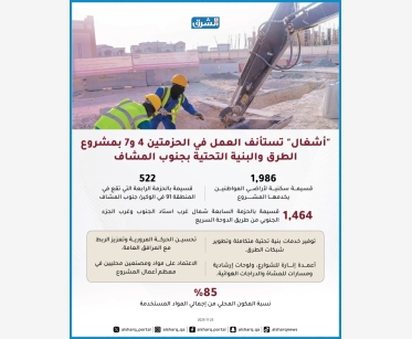 "أشغال" تستأنف العمل في الحزمتين 4 و7 بجنوب المشاف
