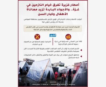 أمطار غزيرة تغرق خيام النازحين في غزة والأجواء الباردة تزيد معاناة الأطفال وكبار السن