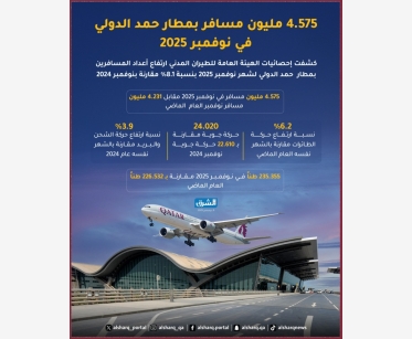 4.575 مليون مسافر بمطار حمد الدولي في نوفمبر 2025 