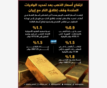 ارتفاع أسعار الذهب بعد تمديد الولايات المتحدة وقف إطلاق النار مع إيران
