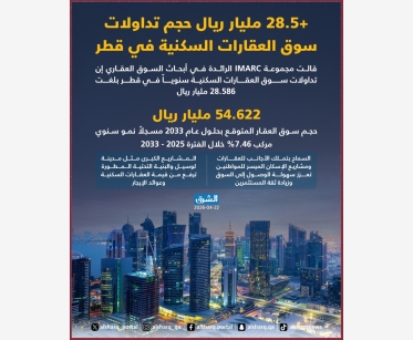 + 28.5 مليار ريال حجم تداولات سوق العقارات السكنية في قطر