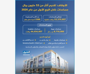 الأوقاف: تقديم أكثر من 53 مليون ريال مساعدات خلال الربع الأول من عام 2026