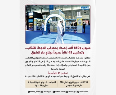 مليون و850 ألف إصدار بمعرض الدوحة للكتاب.. وتدشين 45 كتاباً جديداً بجناح "دار الشرق"