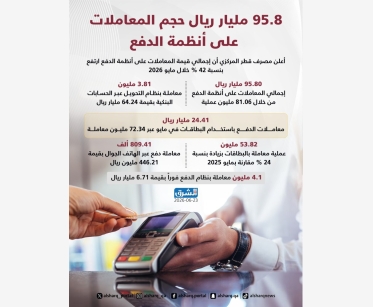 95.8 مليار ريال حجم المعاملات على أنظمة الدفع