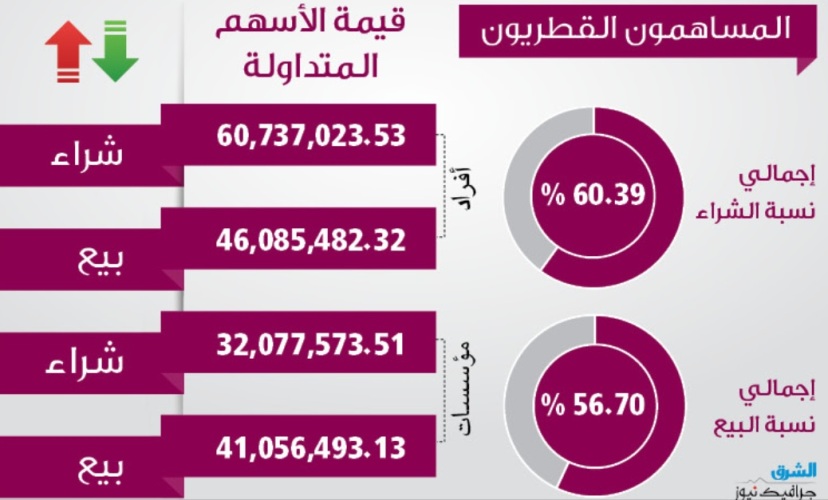 رسم يوضح نشاط المستثمرين القطريين بالبورصة أمس
