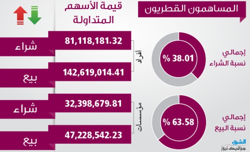 رسم يوضح نشاط المستثمرين القطريين بالبورصة أمس