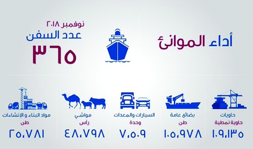رسم يوضح أداء موانئ قطر خلال نوفمبر الماضي