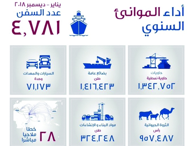 رسم يوضح أداء موانئ قطر قي 20158