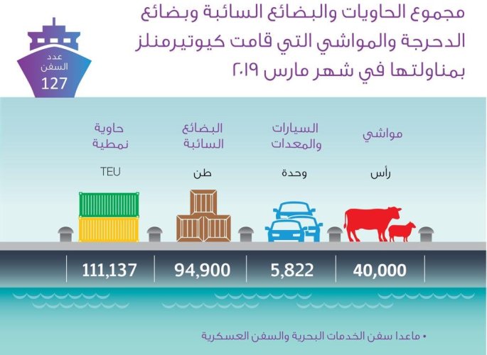 رسم يوضح حركة السفن وشحناتها خلال مارس