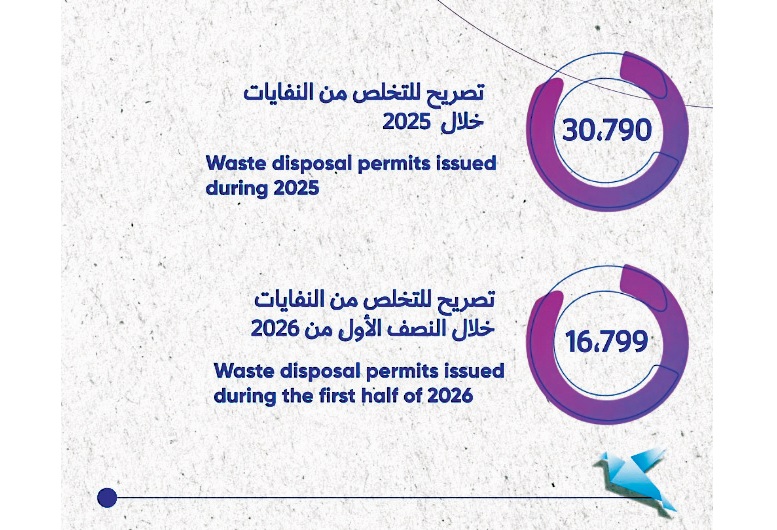 16,799 تصريحاً للتخلص من النفايات إلكترونياً