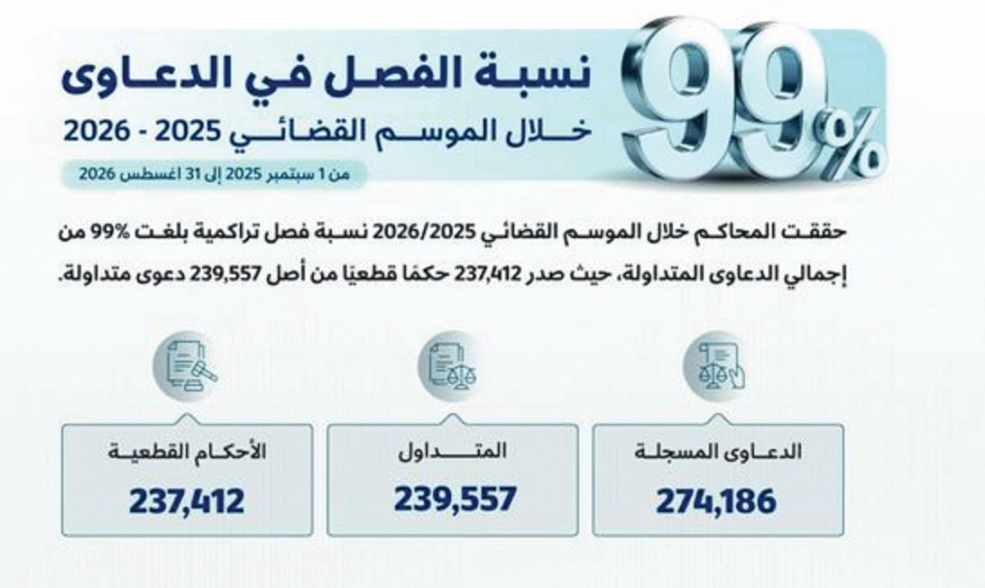 99 % نسبة الفصل في دعاوى الموسم القضائي